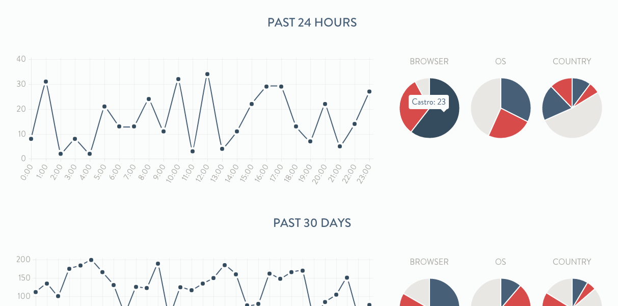 Cast's Stats page for a published link